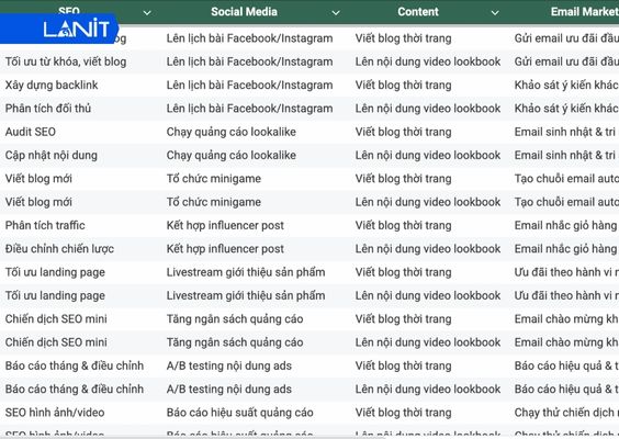 Kế hoạch của Digital Marketing thường chia theo nền tảng hoạt động
