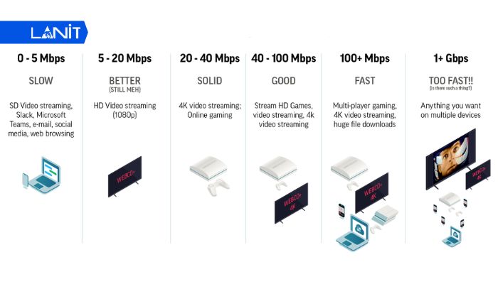 Tốc độ mạng Mbps bao nhiêu là nhanh