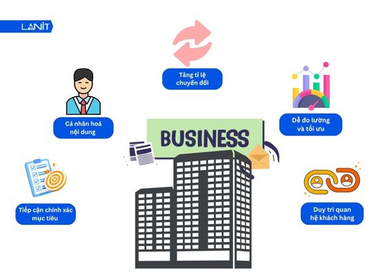 Các hoạt động Marketing trực tiếp mang đến nhiều lợi ích cho doanh nghiệp