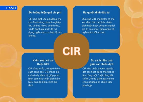 CIR cho thấy mối quan hệ giữa chi phí Marketing và doanh thu đạt được