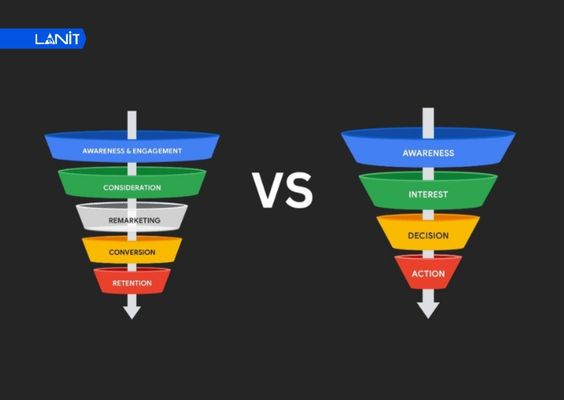 Mô hình phễu Marketing hiện đại được phát triển để phù hợp với người tiêu dùng hơn