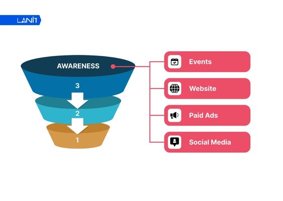 Awareness là giai đoạn đầu tiên trong phễu Marketing