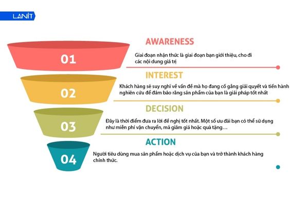 Phễu Marketing giúp doanh nghiệp tiếp cận khách hàng mục tiêu hiệu quả hơn