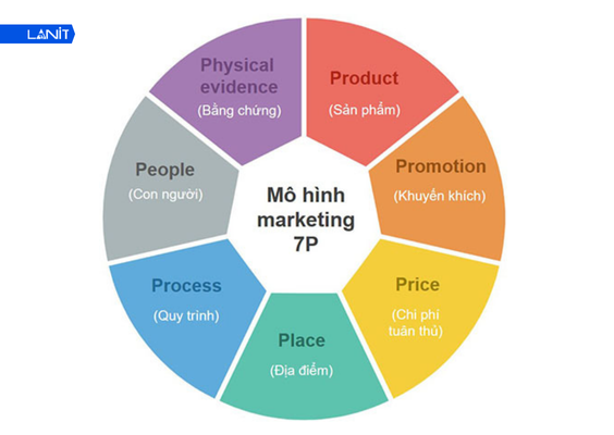 Marketing Mix 7P là mô hình mở rộng từ Marketing 4P của Philip Kotler