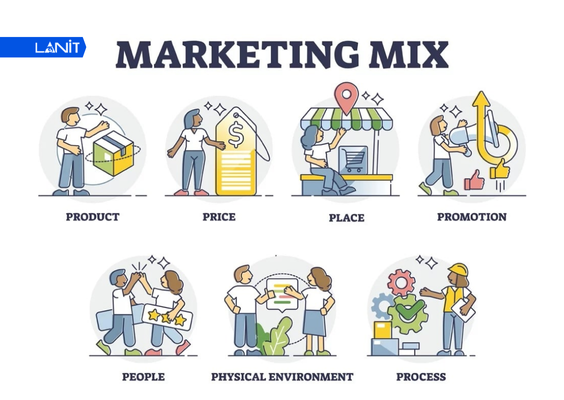 Nghiên cứu sản phẩm trong Marketing Mix là yếu tố quan trọng