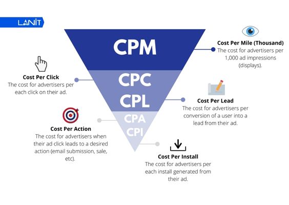 Phân biệt các chỉ số trong Marketing giúp bạn tối ưu chiến dịch quảng cáo