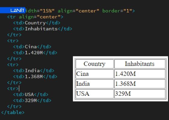 Table trong HTML là cấu trúc để thể hiện dữ liệu dạng bảng