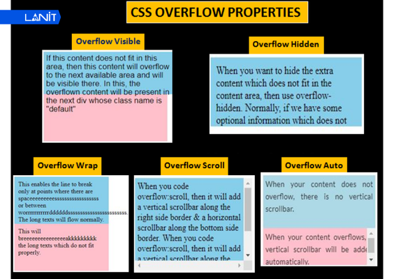 Overflow visible là một trong những dạng thuộc tính  phổ biến