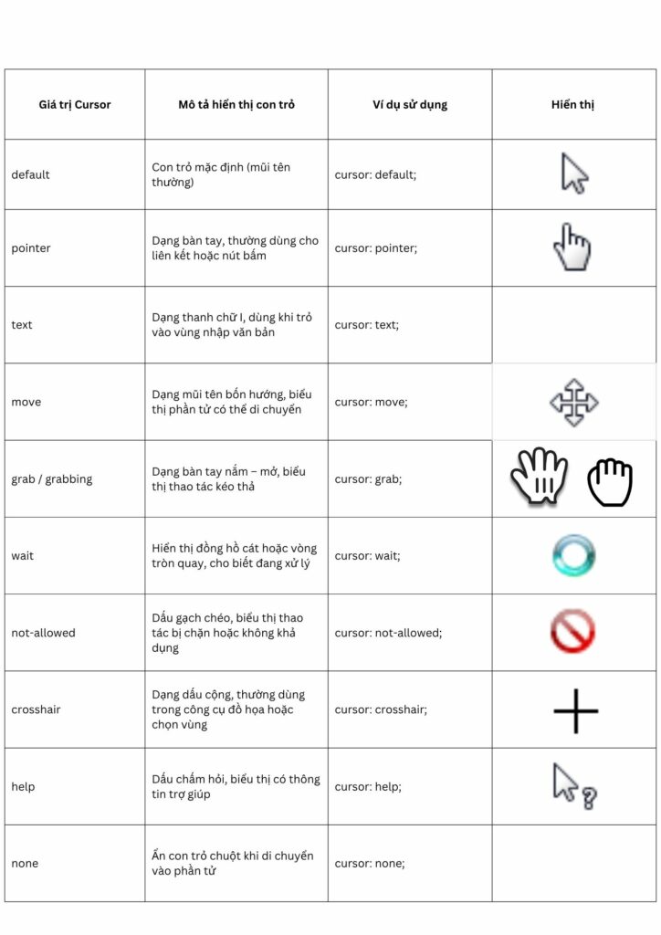 Các thuộc tính Cursor CSS phổ biến
