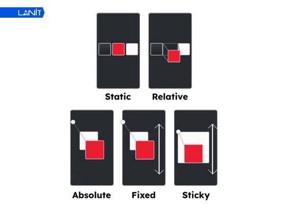 Positopm là thuộc tính điều khiển cơ chế định vị