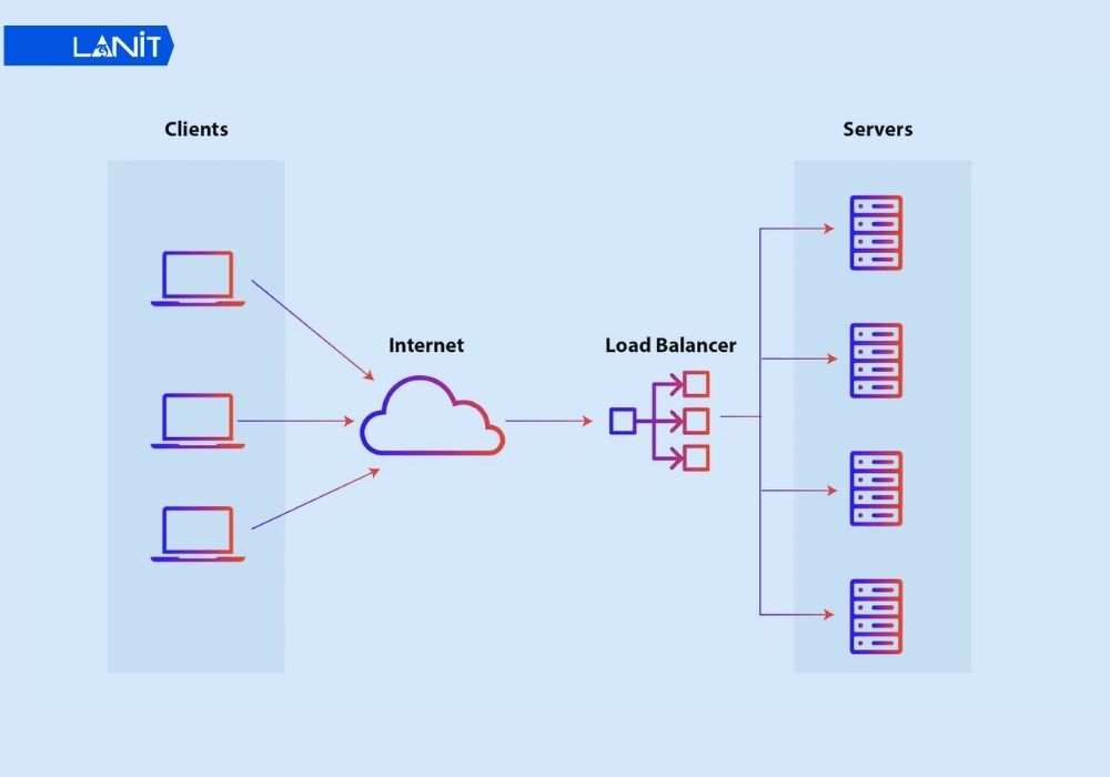 Loai Bo Single Point Of Failure