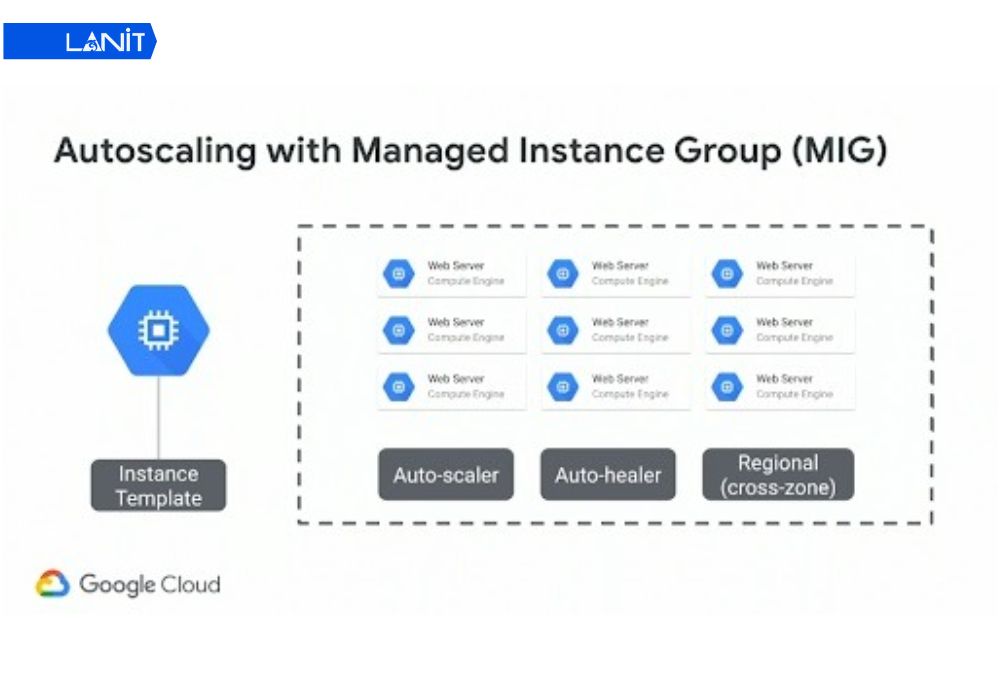 Autoscaling Va Managed Instance Groups