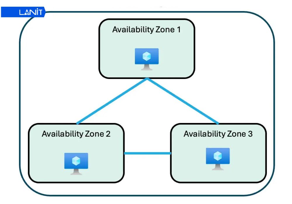 Availability Zone