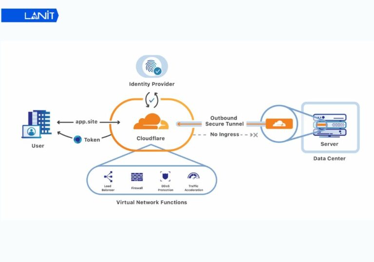 Cloudflare Zero Trust là gì? Cách thiết lập nhanh và hiệu quả