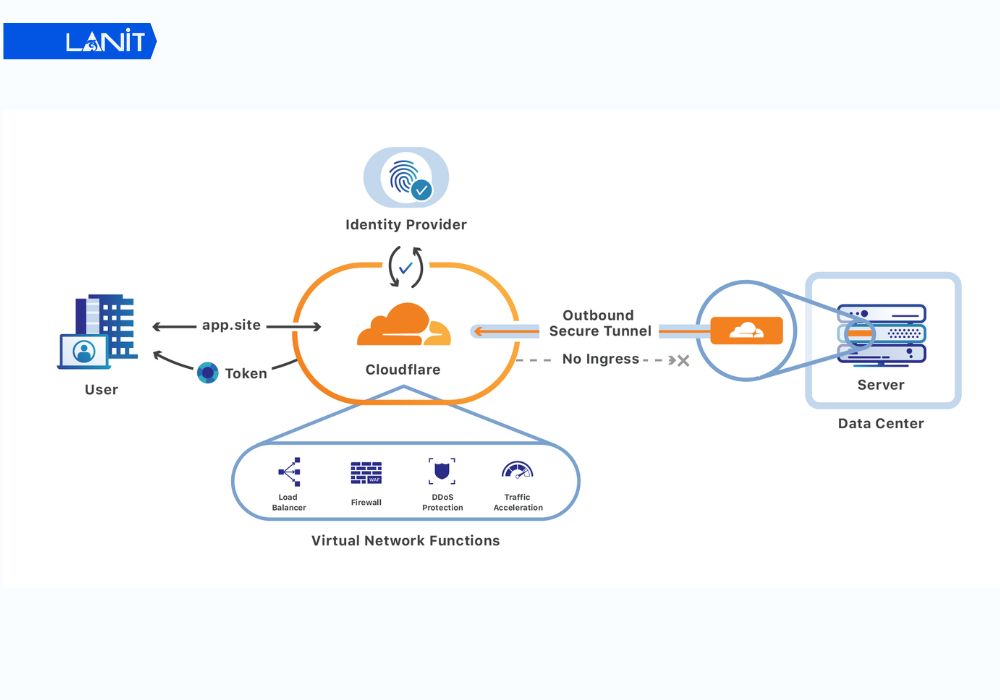 Cloudfare Zero Trust 1