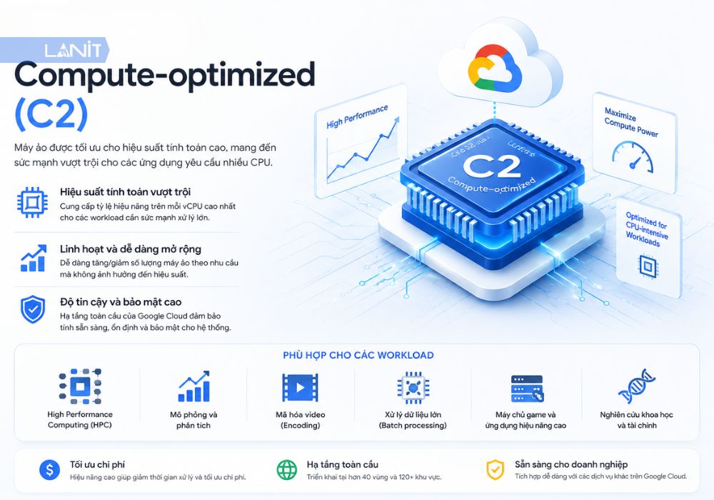 Compute-optimized (C2)