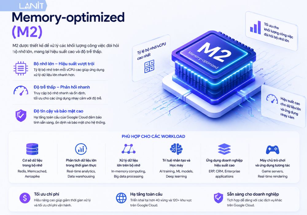 Memory-optimized (M2)