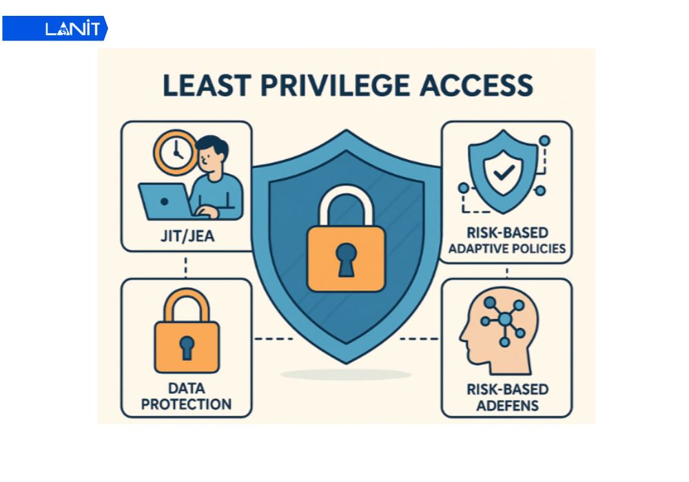 Least Privilege Access