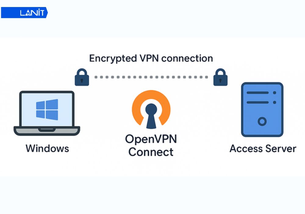 Open Vpn Connect