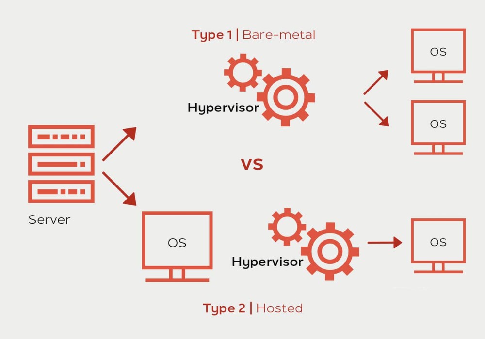 C&agrave;i đặt hệ điều h&agrave;nh ảo h&oacute;a (Hypervisor)