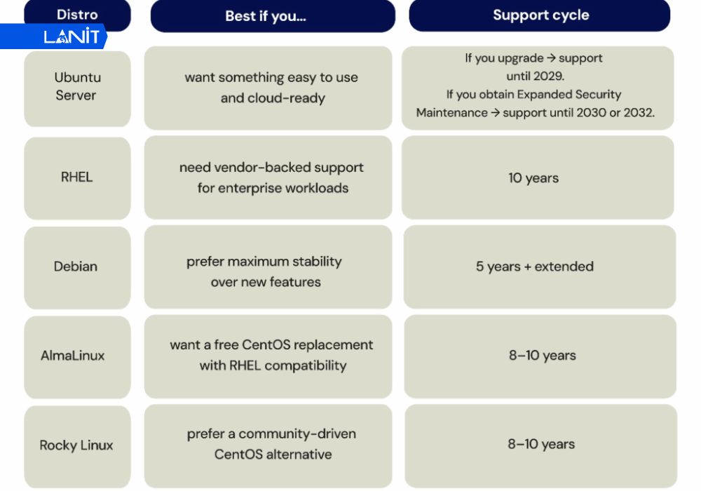 C&aacute;c bản ph&acirc;n phối (Distros) Linux Server phổ biến nhất