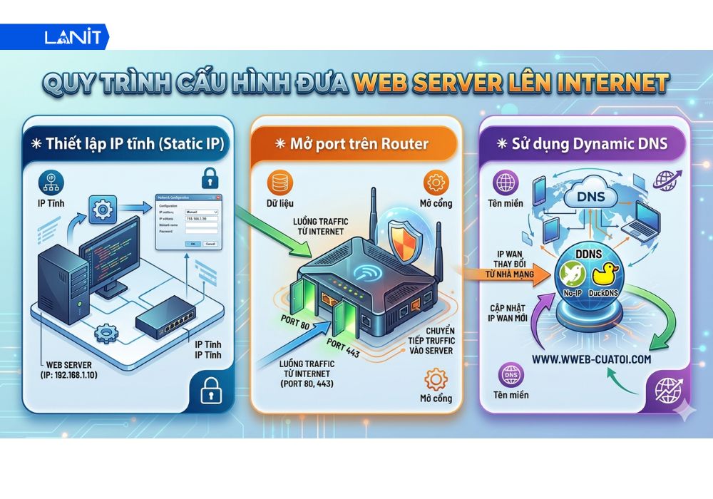 Cấu h&igrave;nh để đưa Web Server l&ecirc;n Internet