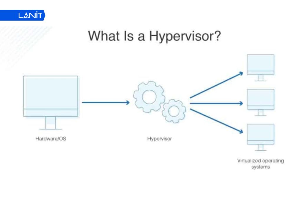 Nguy&ecirc;n l&yacute; hoạt động của Server Virtualization
