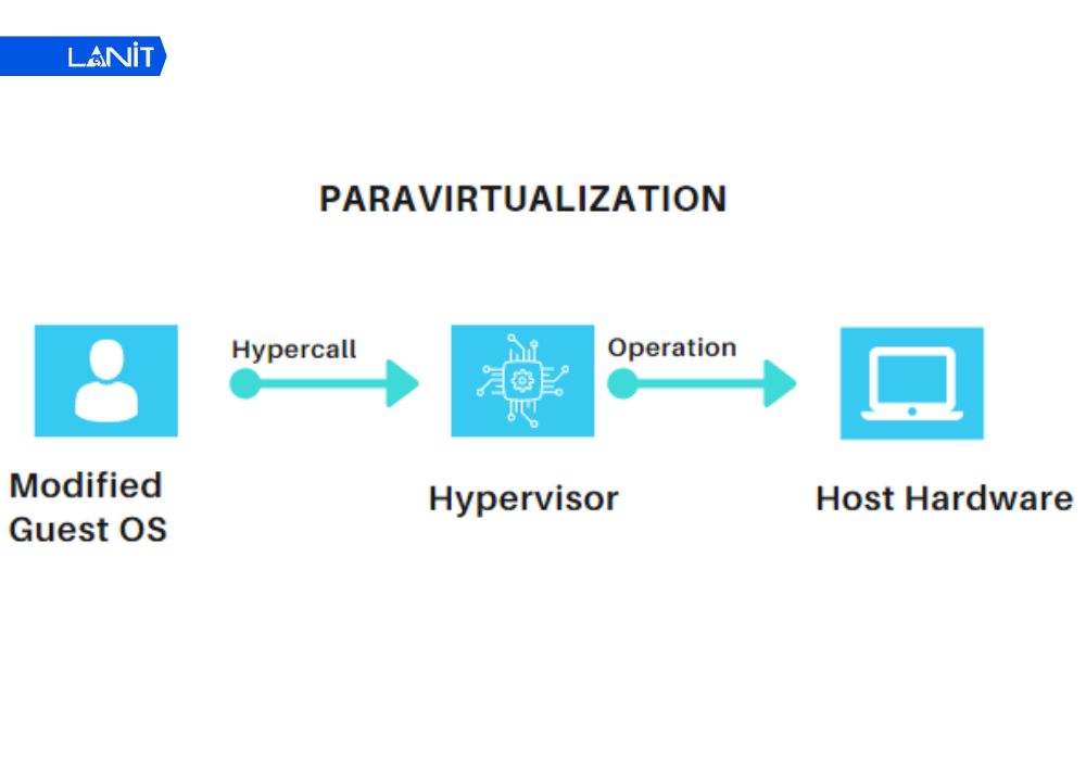 Para-virtualization (Si&ecirc;u ảo h&oacute;a)