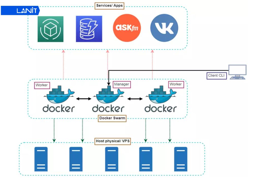 Quan Ly Service Trong Docker