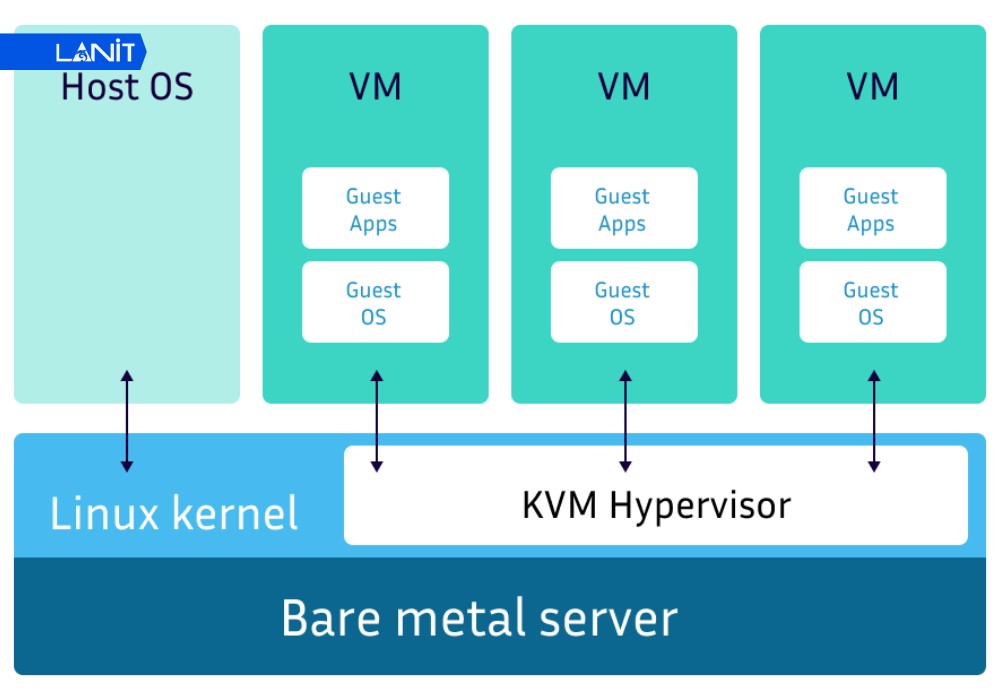 Tạo m&aacute;y ảo (Virtual Machine - VM)