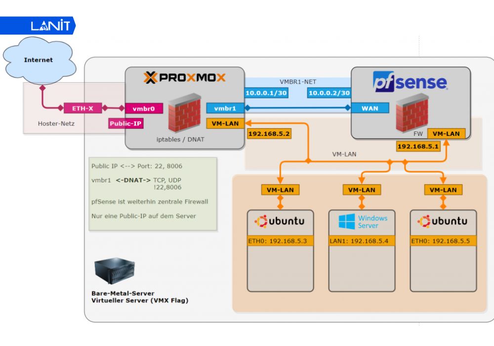 Thiết lập th&ocirc;ng số mạng