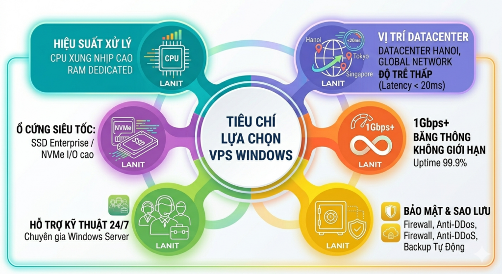 C&aacute;c ti&ecirc;u ch&iacute; quan trọng khi lựa chọn VPS Windows