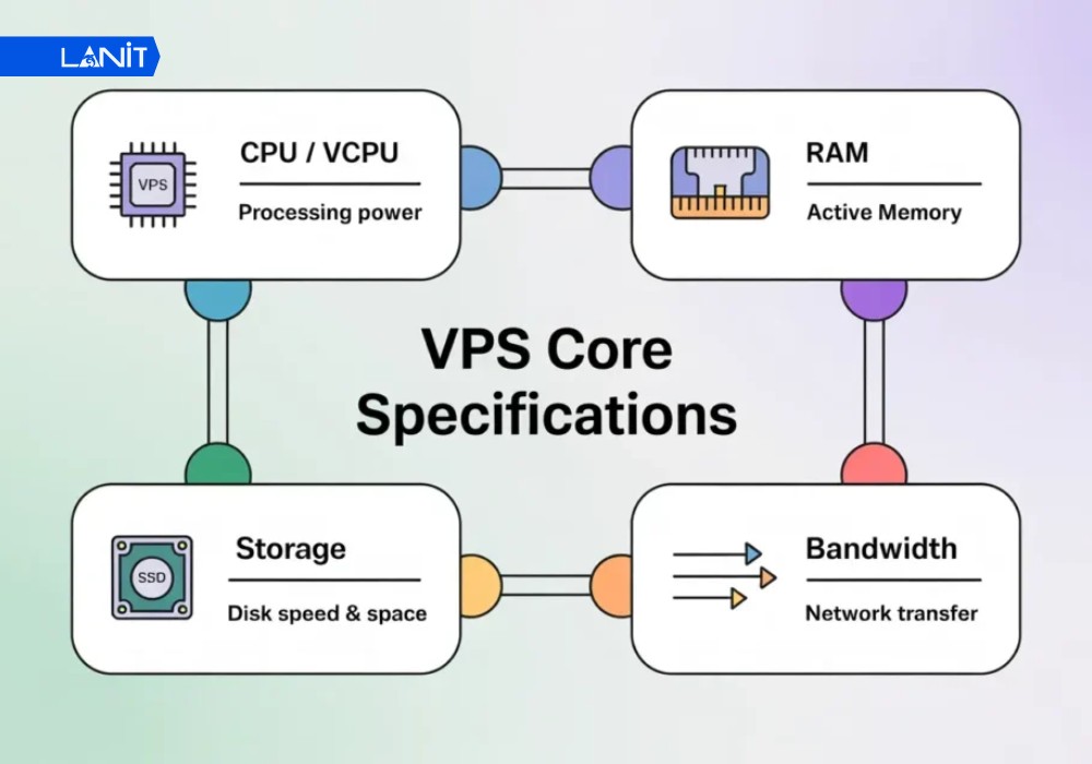 C&aacute;c y&ecirc;u cầu phần cứng cần thiết để tạo VPS