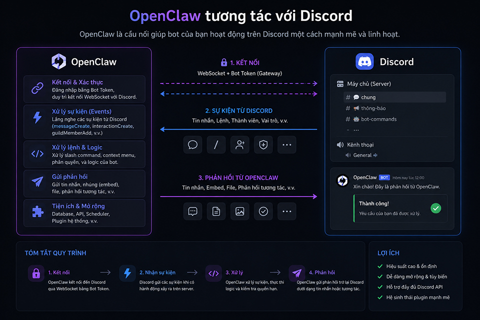 C&aacute;ch OpenClaw tương t&aacute;c với Discord