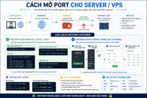 Cách mở Port cho Server:VPS