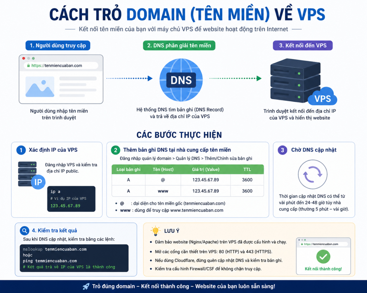 Cách trỏ tên miền về VPS