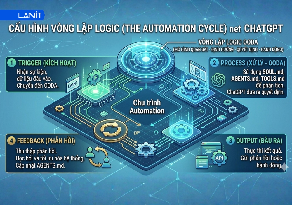 Cấu h&igrave;nh v&ograve;ng lặp Logic (The Automation Cycle)