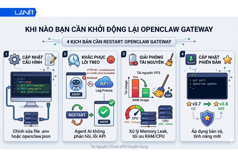 Khi n&agrave;o bạn cần khởi động lại OpenClaw Gateway?