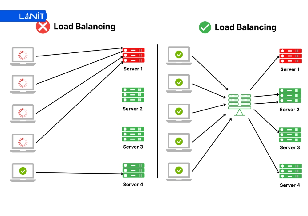 Load Balancer l&agrave; g&igrave;?
