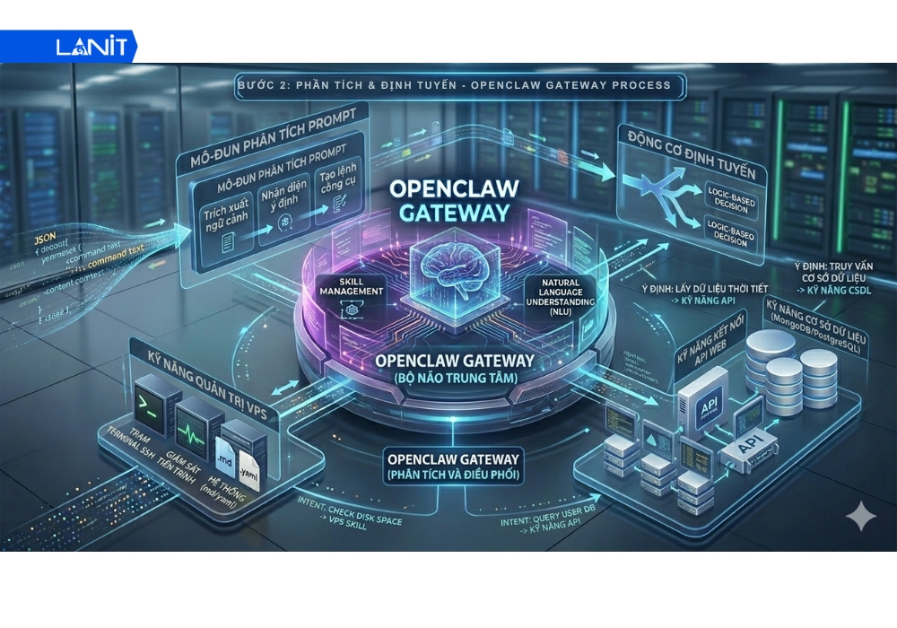 Cơ chế hoạt động của OpenClaw Gateway