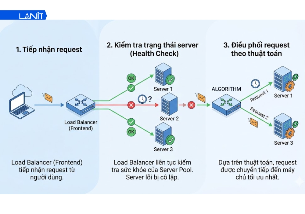 Quy tr&igrave;nh 3 bước xử l&yacute; ti&ecirc;u chuẩn của Load Balancer