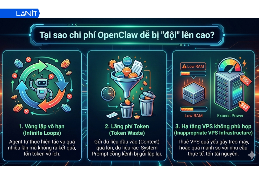 Tại sao chi ph&iacute; OpenClaw dễ bị "đội" l&ecirc;n cao?