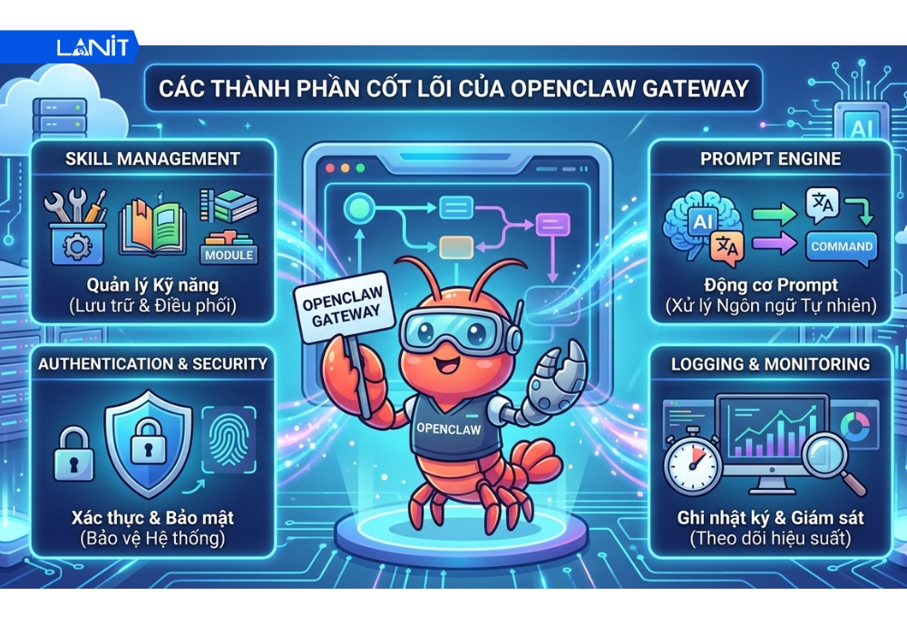 C&aacute;c th&agrave;nh phần cốt l&otilde;i của OpenClaw Gateway