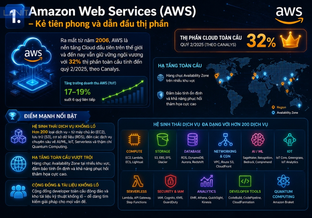 Amazon Web Services Aws Ke Tien Phong Va Dan Dau Thi Phan