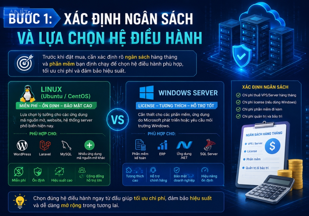 Buoc 1 Xac Dinh Ngan Sach Va Chon He Dieu Hanh