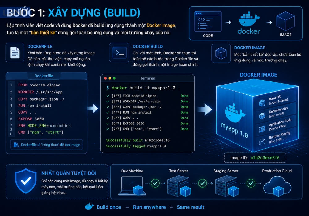 buoc-1-xay-dung-build