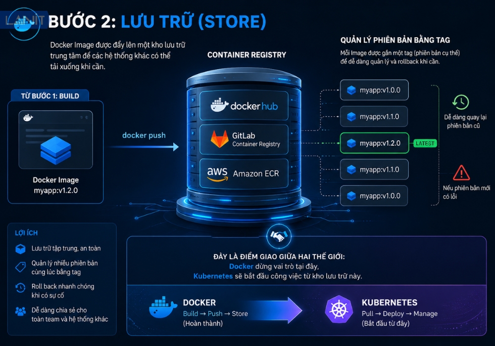 buoc-2-luu-tru-store
