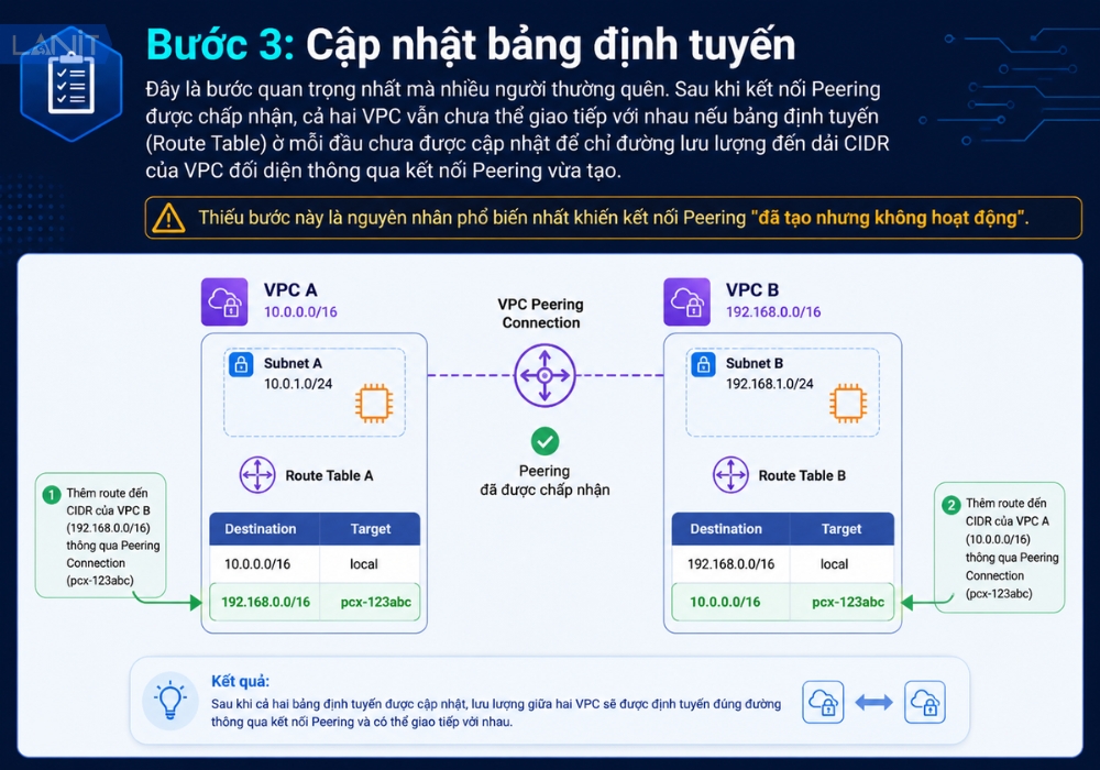 cap-nhat-bang-dinh-tuyen