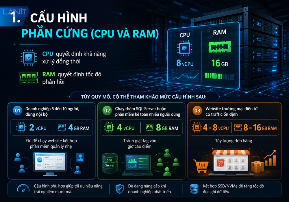 Cau Hinh Phan Cung