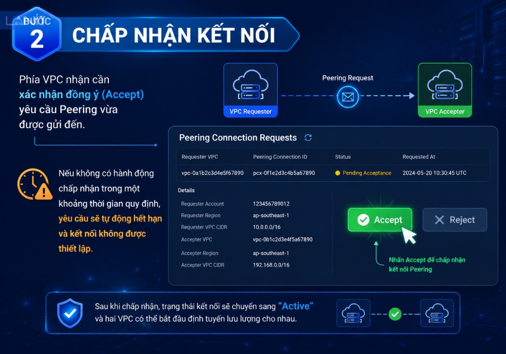 chap-nhan-ket-noi
